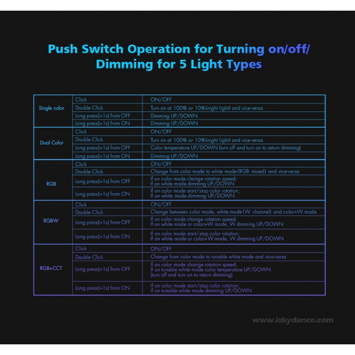 LED-контролер DEYA 12-48VDC, 6A*5CH, PUSH-DIM (V5-L(WT))