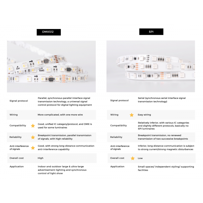 LED стрічка Smart SPI COLORS 60-5050-12V-IP20 3000K 8.4W 5м (DS560-12V-10mm-WW)